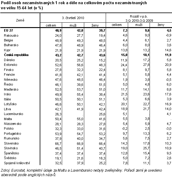 Tab. 4 Podíl osob nezaměstnaných 1 rok a déle na celkovém počtu nezaměstnaných 