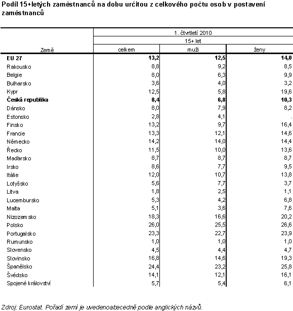 Tab. 5 Podíl 15+letých zaměstnanců na dobu určitou z celkového počtu osob v postavení zaměstnanců