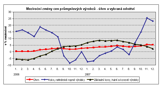 Graf Meziroční změny cen průmyslových výrobců - úhrn a vybraná odvětví