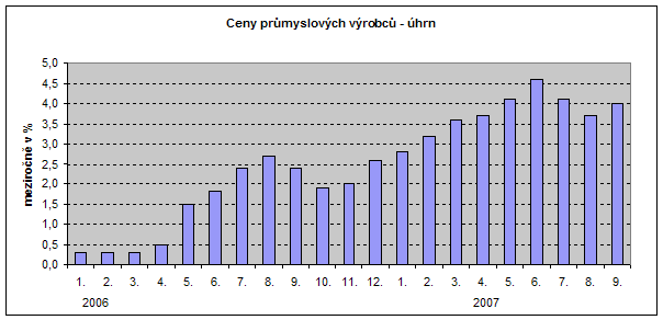 Graf Ceny průmyslových výrobců - úhrn