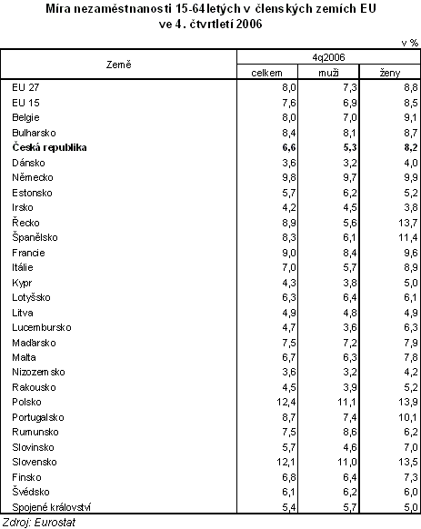 Tab. Míra nezaměstnanosti 15-64letých v členských zemích EU ve 4. čtvrtletí 2006