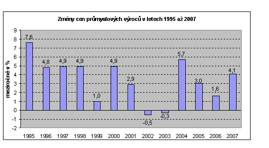 Graf Změny cen průmyslových výroců v letech 1995 až 2007