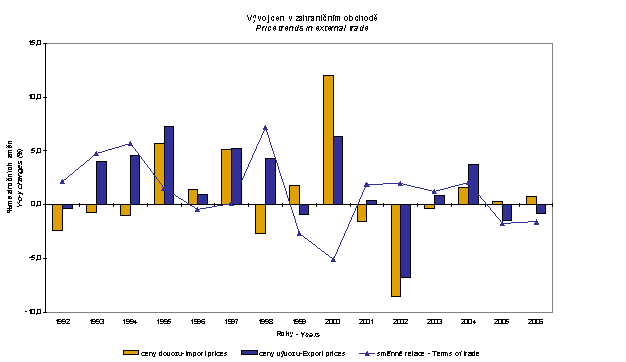 Graf 7 Vývoj cen v zahraničním obchodě