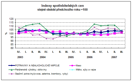 Graf Indexy spotřebitelských cen stejné období předchozího roku=100