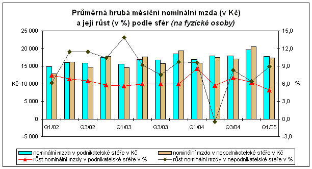 Graf Průměrná hrubá měsíční nominální mzda (v Kč) a její růst (v %) podle sfér (na fyzické osoby)