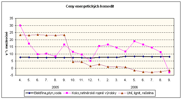 Graf Ceny energetických komodit