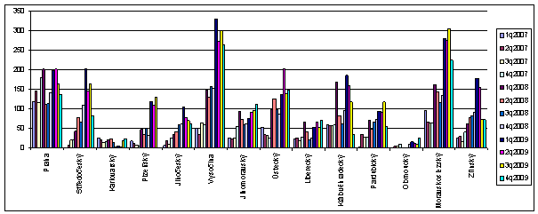 Graf 10: Regionální vývoj počtu dotazů obyvatelstva týkající se dluhové problematiky