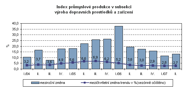 Graf Index průmyslové produkce v subsekci výroba dopravních prostředků a zařízení