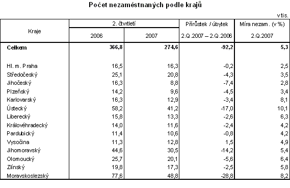 Tab. Počet nezaměstnaných podle krajů