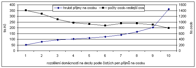 Graf 4 Rozdělení domácností podle hrubého příjmu na osobu a počtu osob v domácnosti