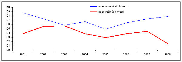 Graf 3: Vývoj nominálních a reálných mezd (indexy, meziroční změny)