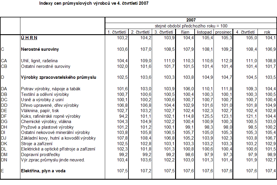 Tab. Indexy cen průmyslových výrobců ve 4. čtvrtletí 2007