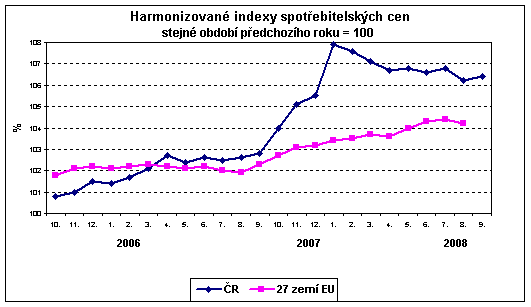 Graf Harmonizované indexy spotřebitelských cen stejné období předchozího roku = 100