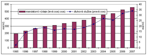 Graf 6:  Mandatorní výdaje a dluhová služba