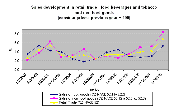 Graph Sales development in retail trade - food beverages and tobacco and non-food goods