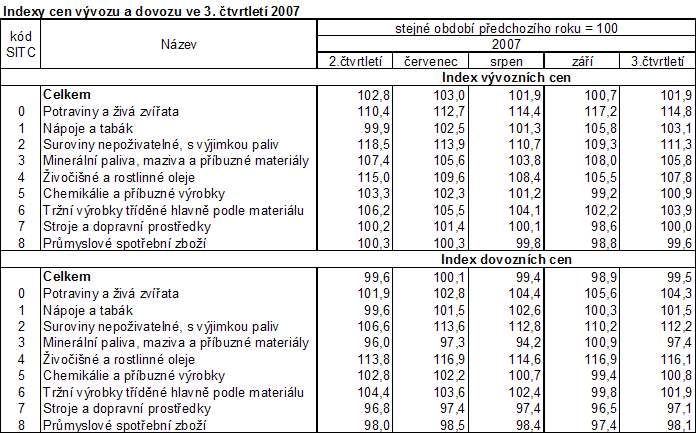 Tab. Indexy cen vývozu a dovozu ve 3. čtvrtletí 2007