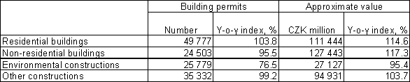 Table 3 Building permits in 2006: growth, structure and approximate value
