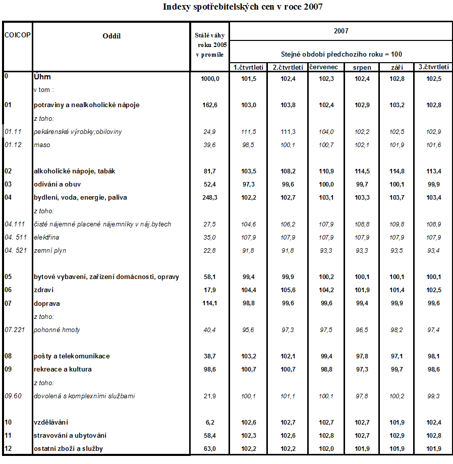 Indexy spotřebitelských cen v roce 2007