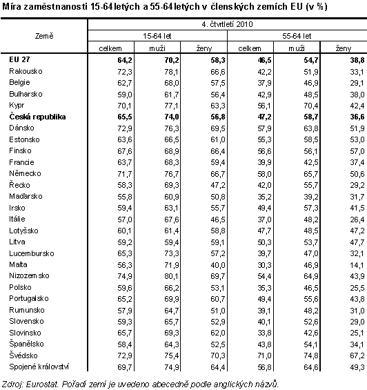 Tab. 1 Míra zaměstnanosti 15-64letých a 55-64letých v členských zemích EU (v %)