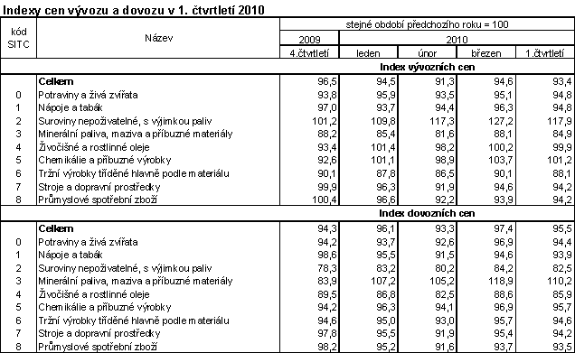 Tab. Indexy cen vývozu a dovozu v 1. čtvrtletí 2010