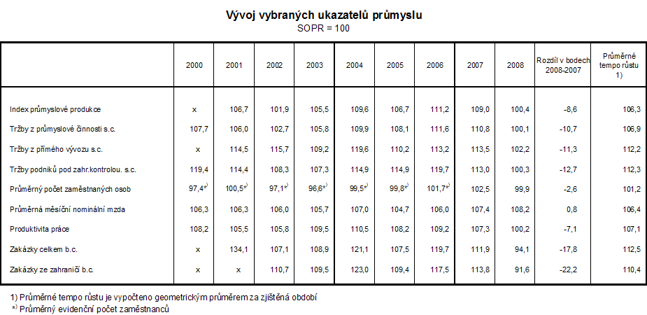 Tab. Vývoj vybraných ukazatelů průmyslu 