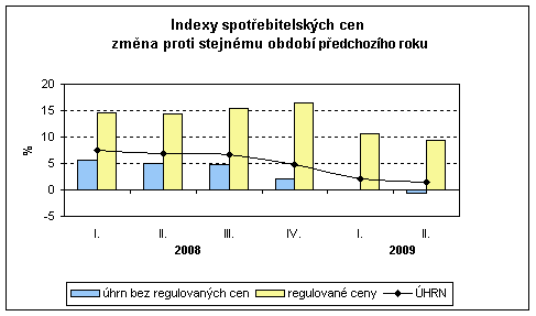 Graf Indexy spotřebitelských cen změna proti stejnému období předchozího roku