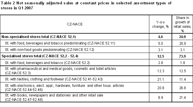 Table 2 Not seasonally adjusted sales at constant prices in selected assortment types of stores in Q1 2007