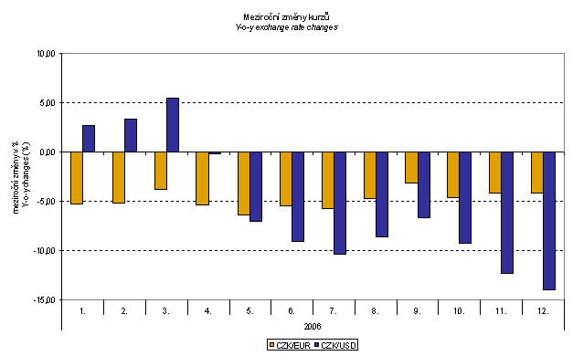 Graf 8 Meziroční změny kurzů