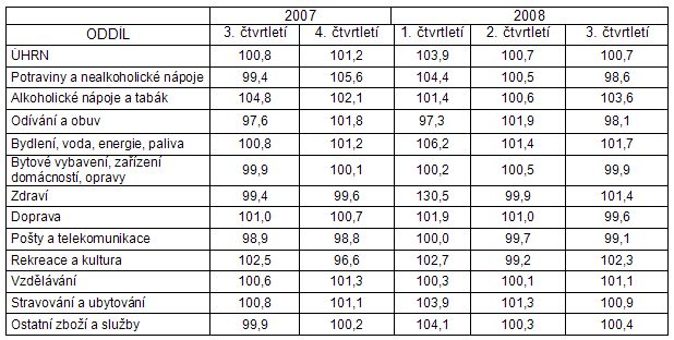 Tab. Indexy spotřebitelských cen