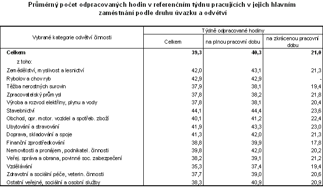 Tab. Průměrný počet odpracovaných hodin v referenčním týdnu pracujících v jejich hlavním zaměstnání podle druhu úvazku a odvětví