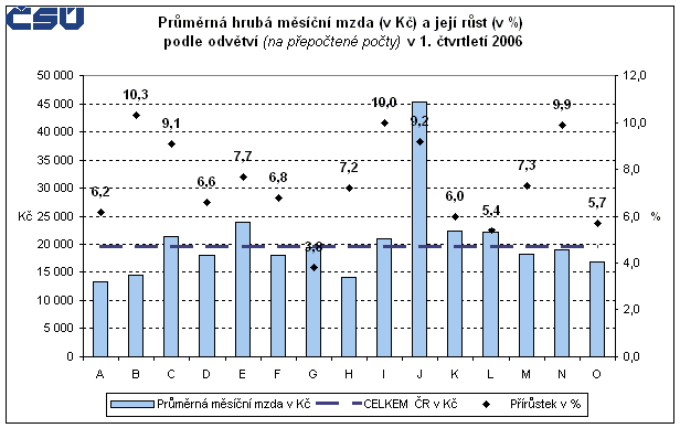 Graf Průměrná hrubá měsíční mzda (v Kč) a její růst (v %) podle odvětví (na přepočtené počty) v 1. čtvrtletí 2006