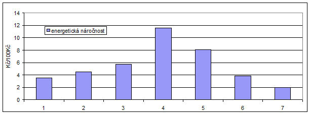 Graf 7a Energetická náročnost vybraných skupin zpracovatelského průmyslu (2007) 