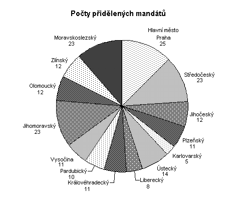 Graf 2. Počty přidělených mandátů