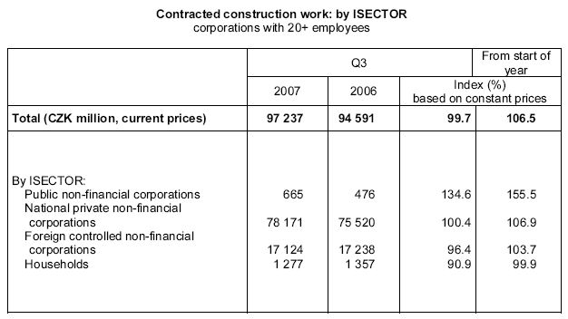 Table Contracted construction work: by ISECTOR