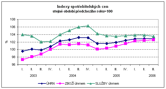 Graf Indexy spotřebitelských cen stejné období předchozího roku =100