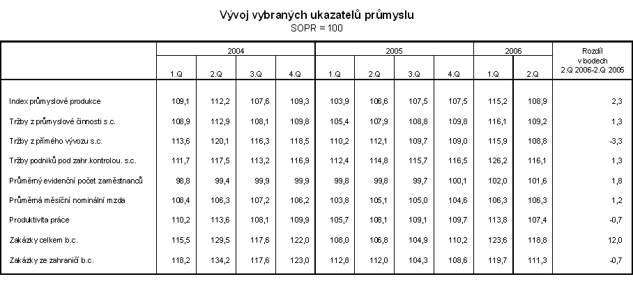 Tab. Vývoj vybraných ukazatelů průmyslu 