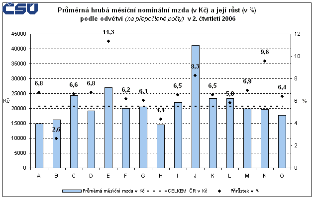 Graf Průměrná hrubá měsíční mzda (v Kč) a její růst (v %) podle odvětví (na přepočtené počty) v 2. čtvrtletí 2006