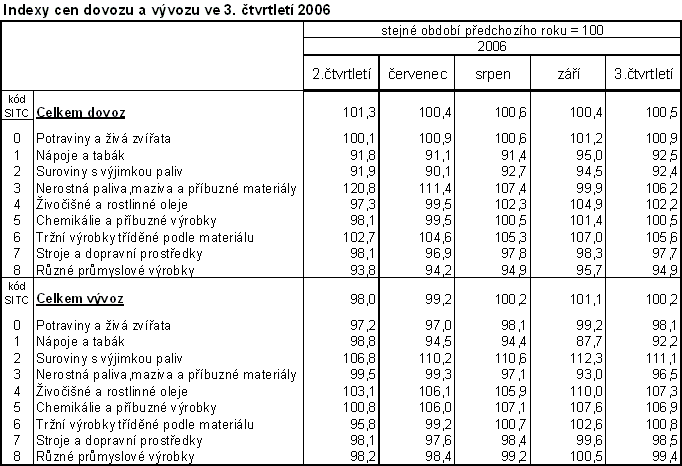 Tab. Indexy cen dovozu a vývozu ve 3. čtvrtletí 2006