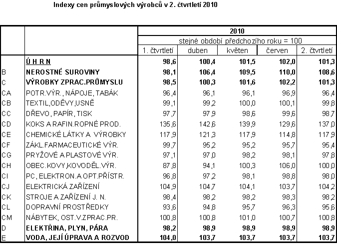 Tabulka Indexy cen průmyslových výrobců v 2. čtvrtletí 2010