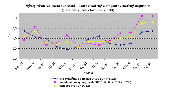 Vývoj tržeb ve maloobchodě - potravinářský a nepotravinářský segment