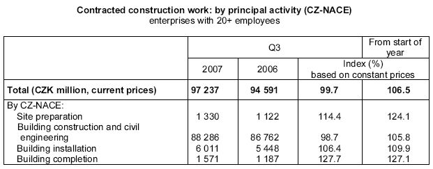Table Contracted construction work: by principal activity (CZ-NACE)
