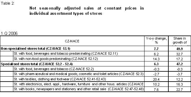 Table 2 Not seasonally adjusted sales at constant prices in individual assortment types of stores, 1.Q 2006