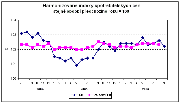 Graf Harmonizované indexy spotřebitelských cen stejné období předchozího roku = 100