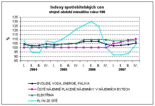 Graf Indexy spotřebitelských cen stejné období minulého roku=100