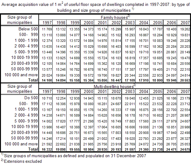 Table 7 Average acquisition value of 1 m2 of useful floor space of dwellings completed in 1997–2007: by type of building and size group of municipalities