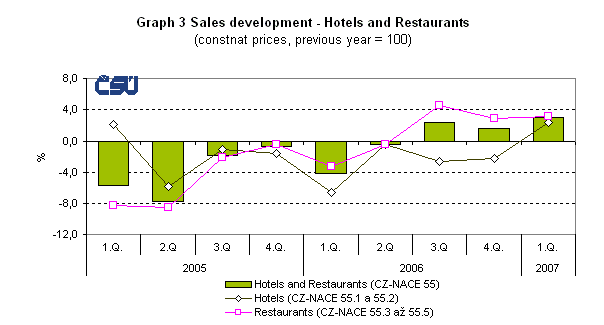 Graph 3 Sales development - Hotels and Restaurants