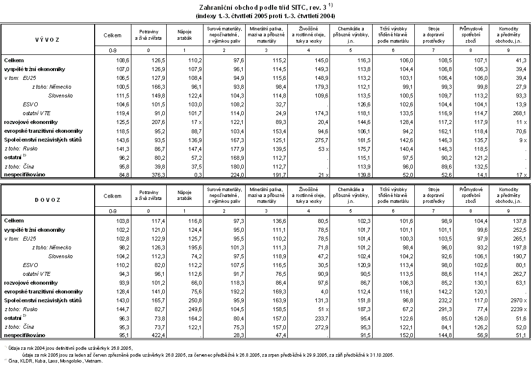 Tab. Zahraniční obchod podle tříd SITC, rev. 3