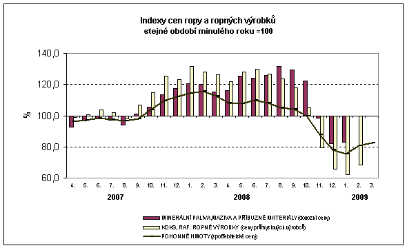 Graf Indexy cen ropy a ropných výrobků stejné období minulého roku=100