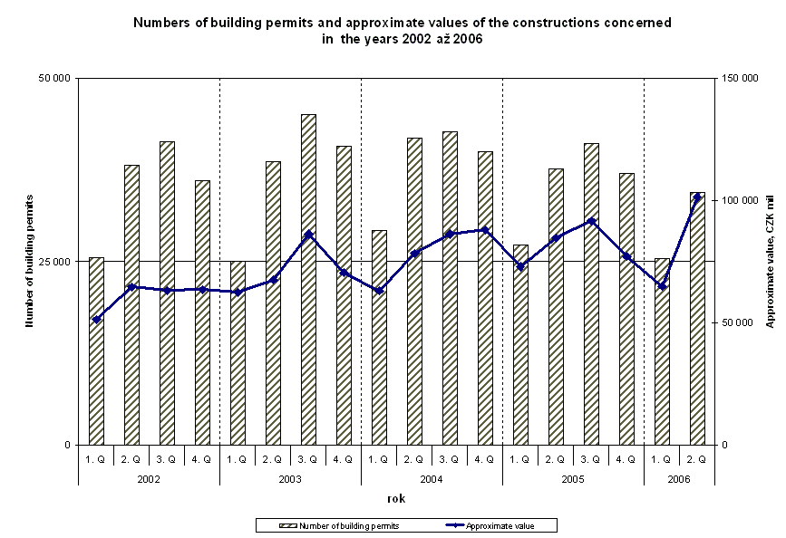 Graph Numbers of building permits and approximate values of the constructions concerned in  the years 2002 až 2006