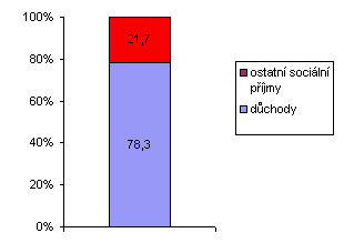 Graf 2 Přerozdělování příjmů domácností